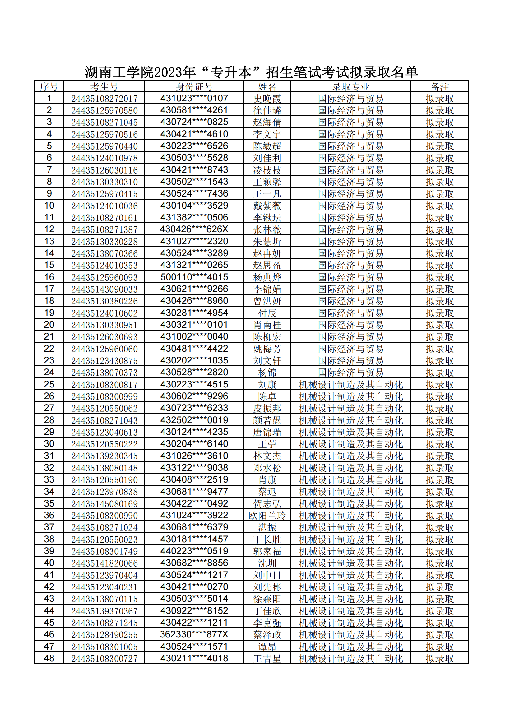 湖南工学院2024年专升本招生笔试考试拟录取公示名单 (1)_00.png