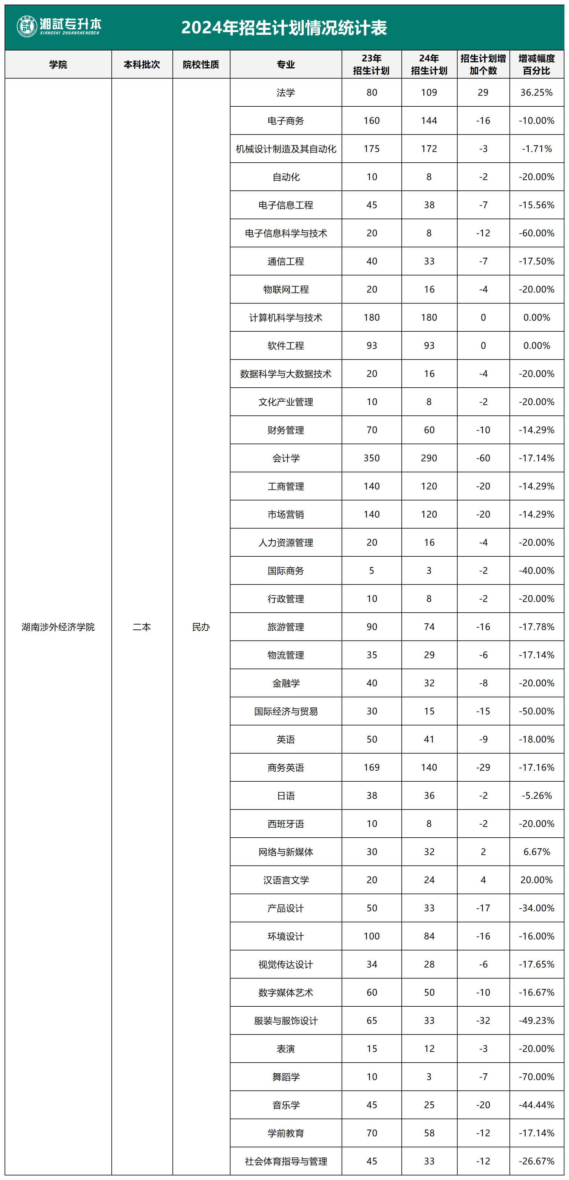 【7.19企宣】24年专升本本科院校招生计划、考试科目、考试大纲汇总表_Sheet2 (2).png