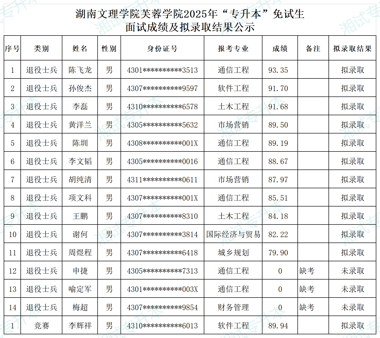 湖南文理学院芙蓉学院2025年“专升本”免试生面试成绩及拟录取结果公示_免试生录取结果.png