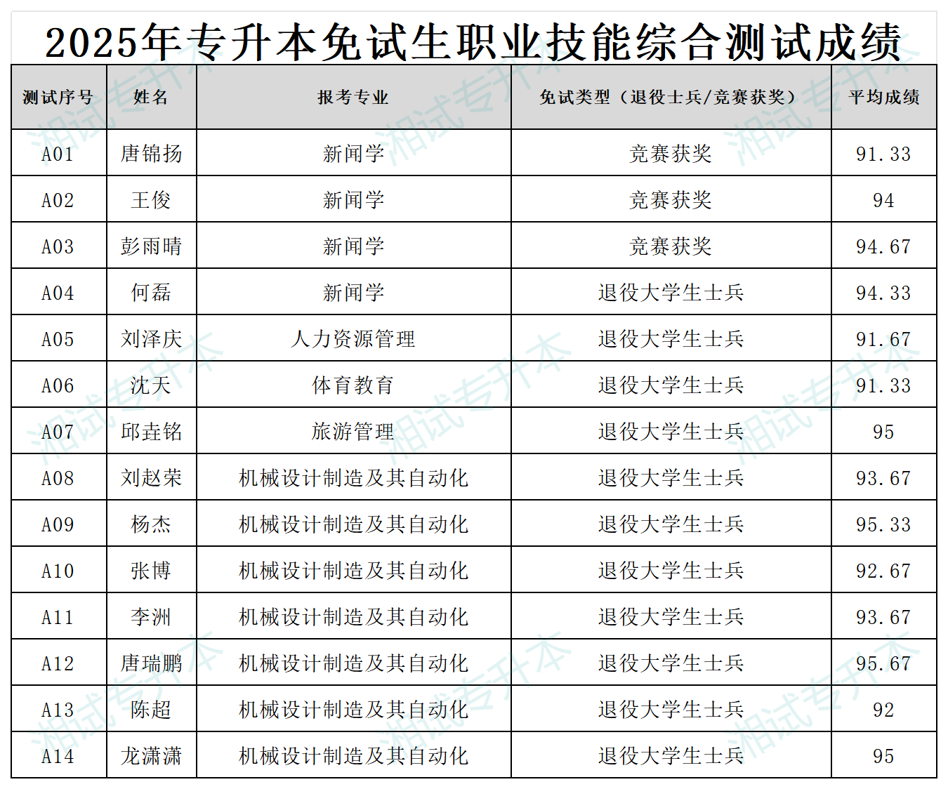 湖南理工学院南湖学院2025年专升本免试生职业技能测试成绩公示_Sheet1.png
