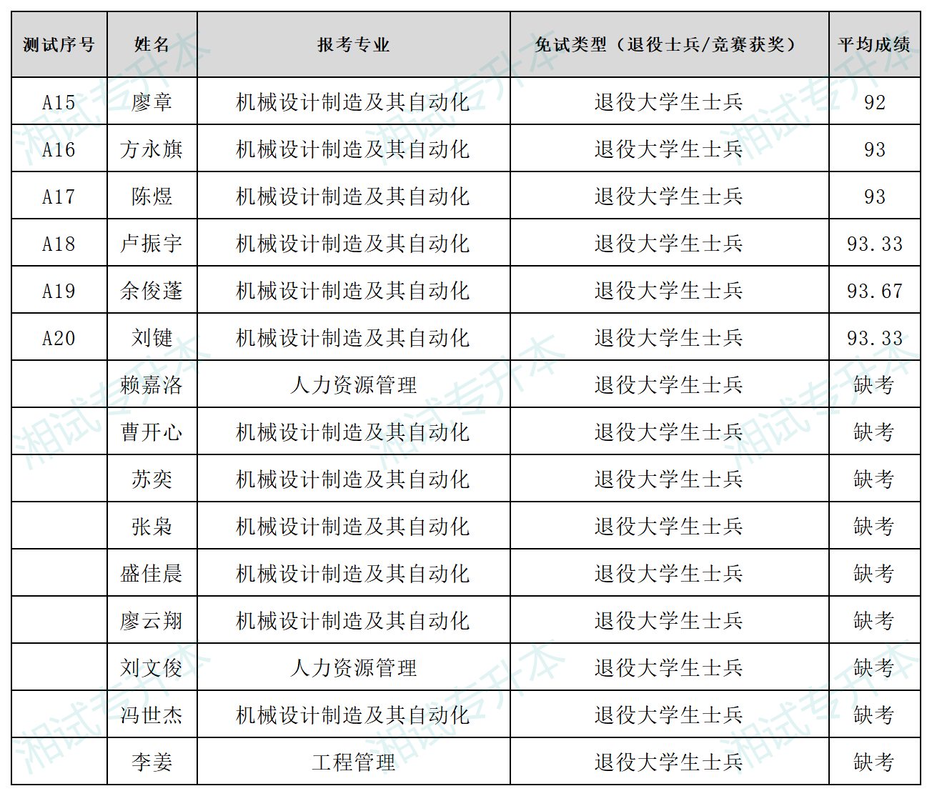 湖南理工学院南湖学院2025年专升本免试生职业技能测试成绩公示_Sheet2.png