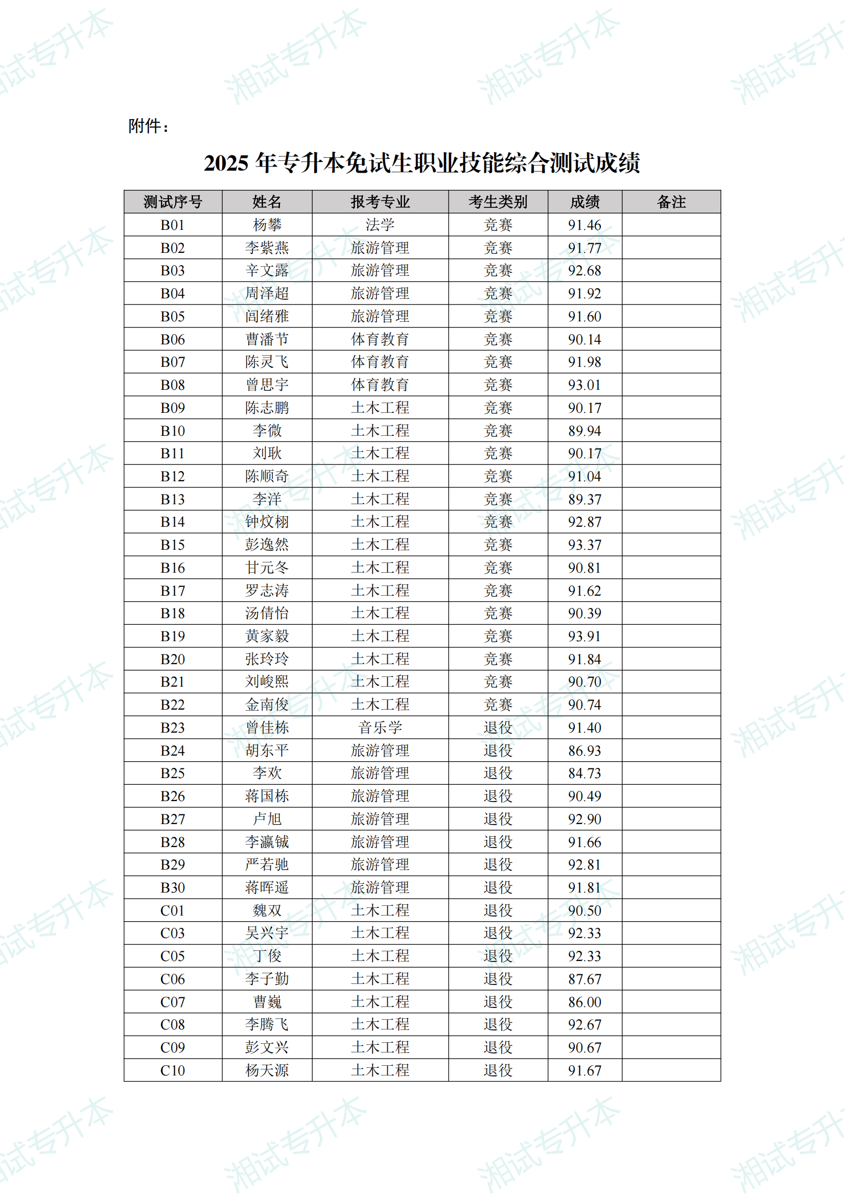 附件：2025年专升本免试生职业技能综合测试成绩_00.png
