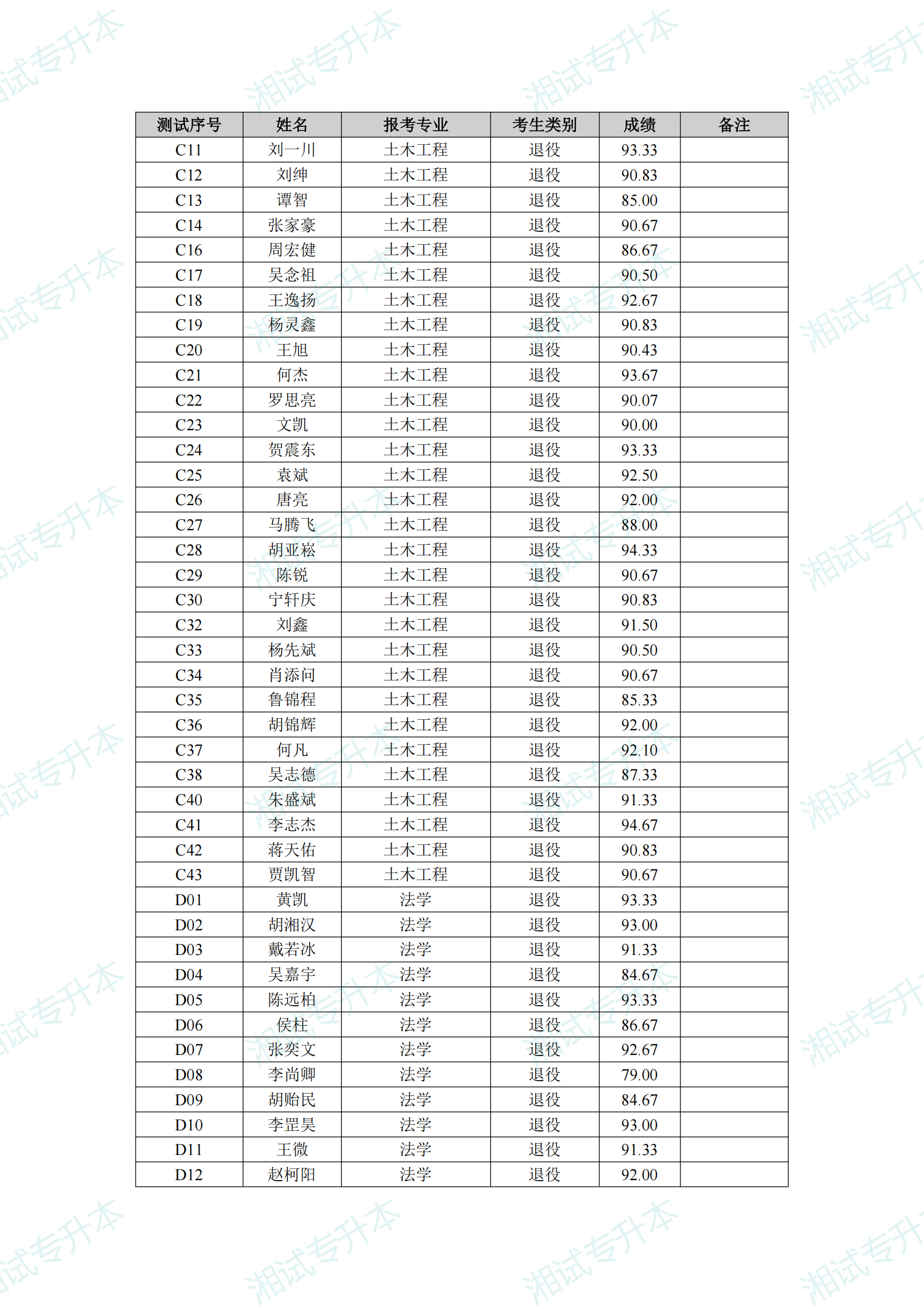 附件：2025年专升本免试生职业技能综合测试成绩_01.png