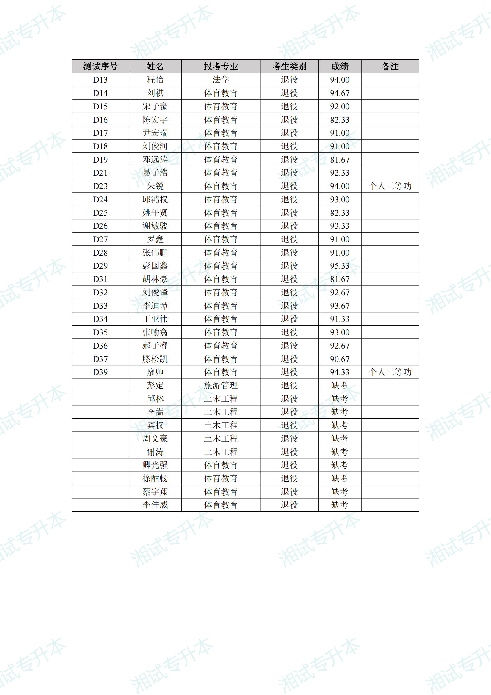 附件：2025年专升本免试生职业技能综合测试成绩_02.png