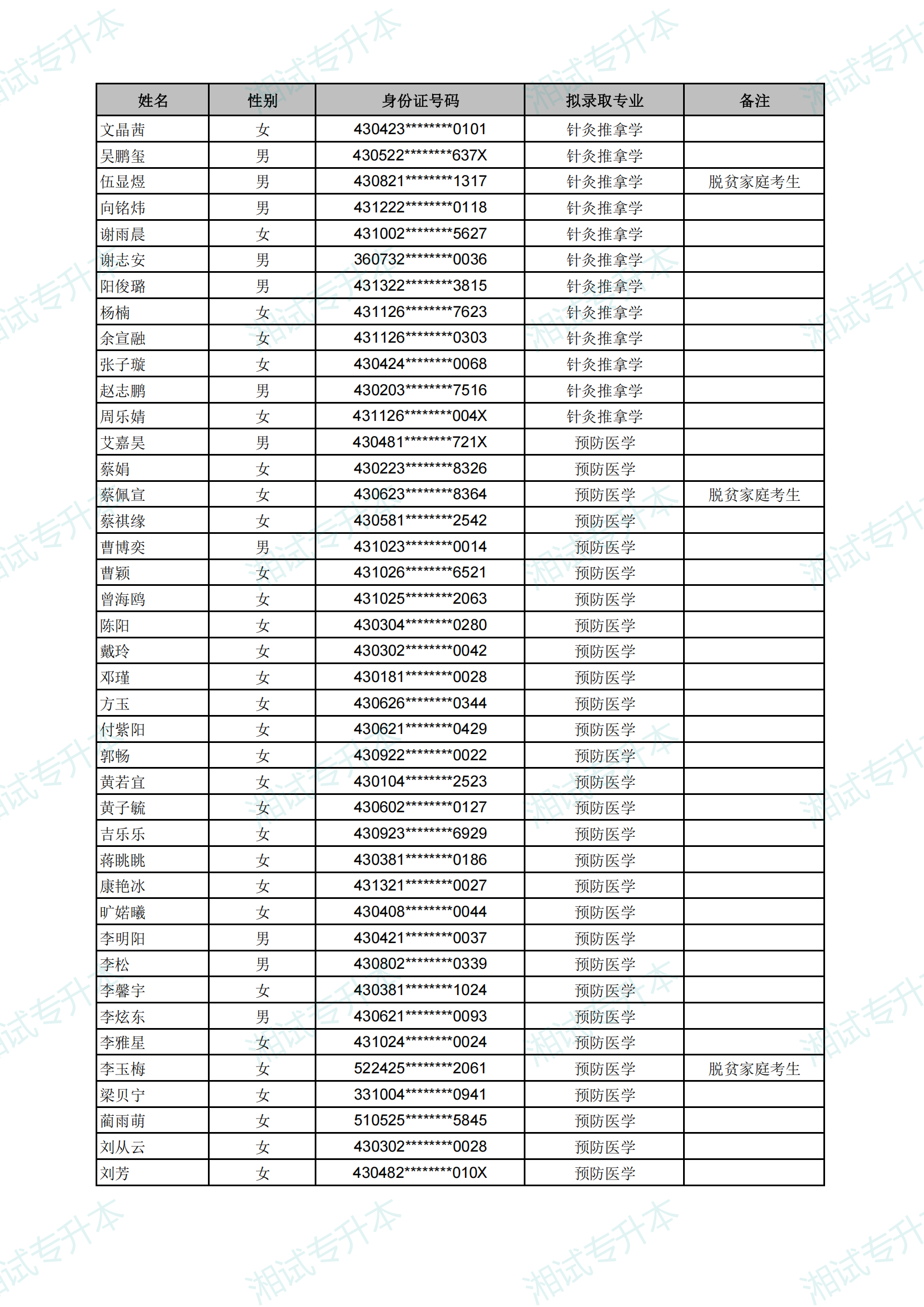 长沙医学院2025年专升本考试拟录取名单_05.png